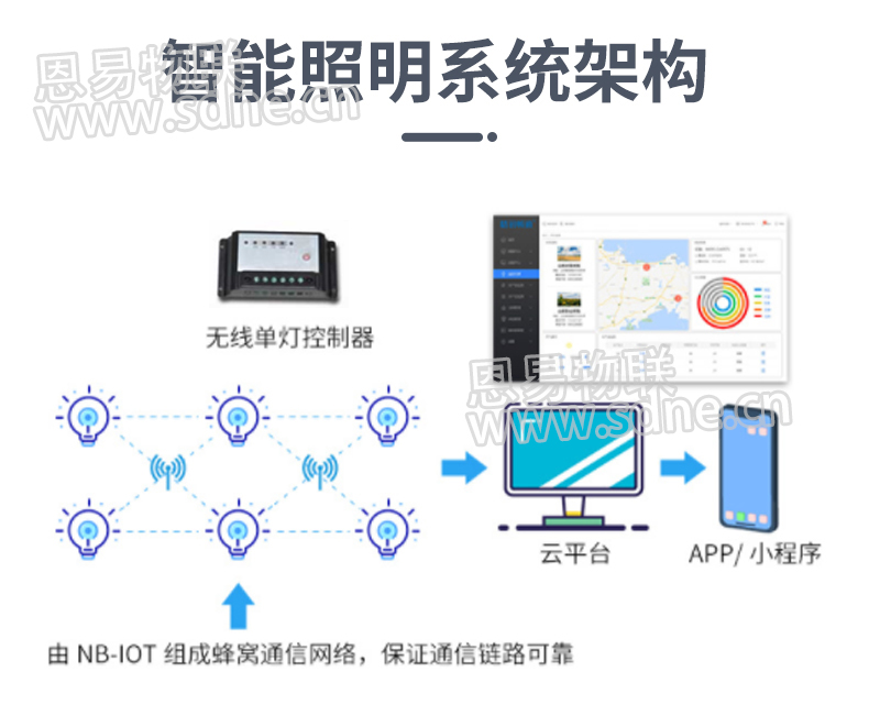 智慧路灯物联网 智慧路灯物联网