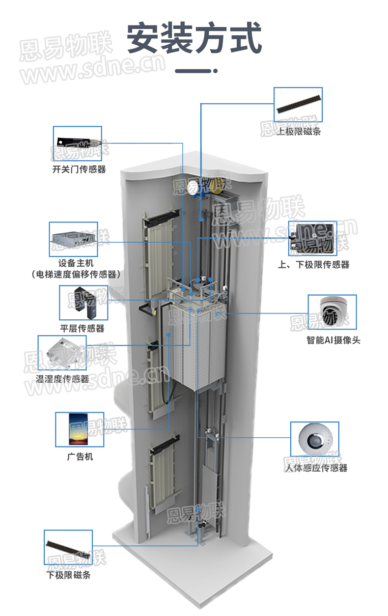 电梯物联网系统 电梯物联网系统