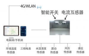 恩易智慧冷库解决方案