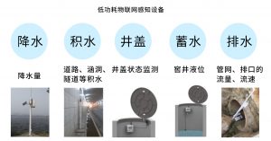 城市内涝智能监测预警解决方案