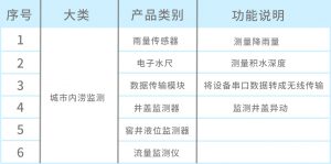城市内涝智能监测预警解决方案